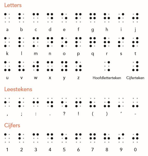 Afbeelding van het braille-alfabet. Letters, cijfers en leestekens.